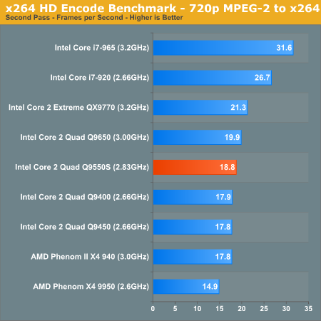 Cpu Performance Chart