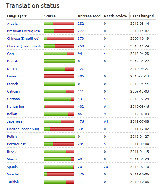 Click image for larger version

Name:	translations.png
Views:	1871
Size:	28.9 KB
ID:	13430