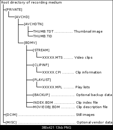 Click image for larger version

Name:	380px-AVCHD_actual_file_structure.svg.png
Views:	328
Size:	13.0 KB
ID:	3594