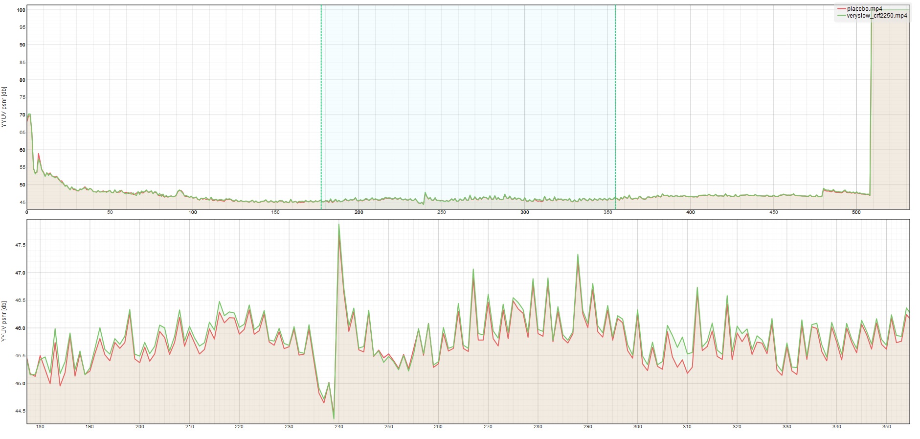 Why X264 Placebo Preset Produce Bigger File Than Very Slow Videohelp Forum