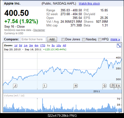 Click image for larger version

Name:	AAPL-1yr.png
Views:	475
Size:	28.3 KB
ID:	8719