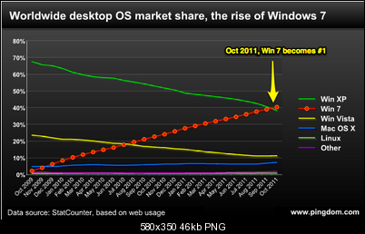 Click image for larger version

Name:	windows-7-overtakes-windows-xp.png
Views:	1369
Size:	45.6 KB
ID:	9481