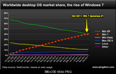 Click image for larger version

Name:	windows-7-overtakes-windows-xp.png
Views:	1279
Size:	45.6 KB
ID:	9481